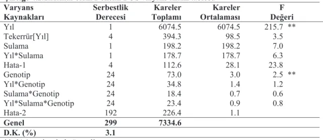 Çizelge 4.2.1.Hamur olum Dönemi BÖS varyans analiz tablosu   Varyans 