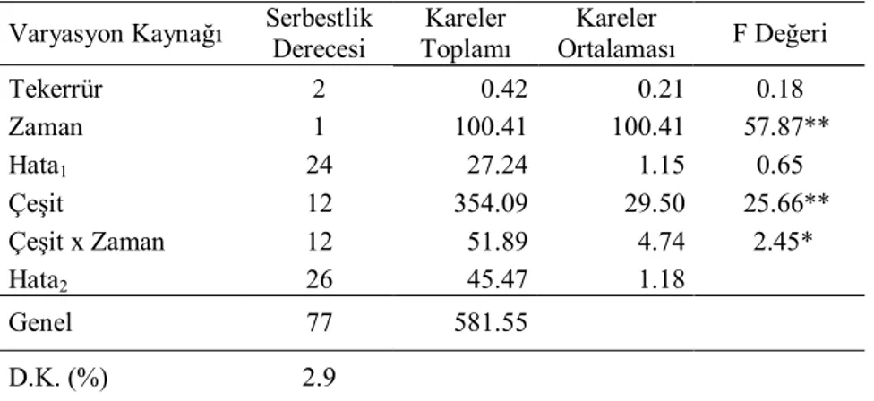 Çizelge 4.7. Başaklanma dönemi klorofil içeriğine ait varyans analiz sonuçları 