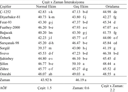Çizelge 4.8.  Başaklanma dönemi klorofil içeriğine ilişkin ortalama değerler ve oluşan 