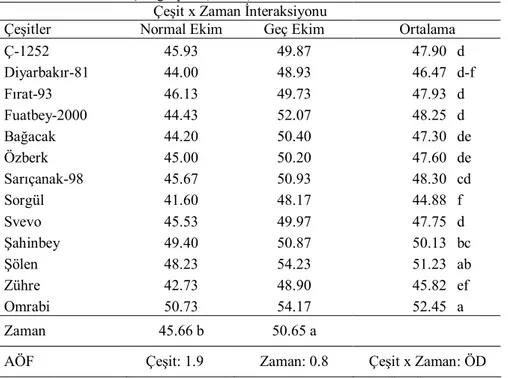 Çizelge 4.12.  Tane doldurma dönemi klorofil içeriğine ilişkin ortalama değerler 