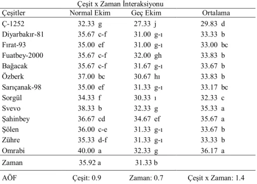 Çizelge 4.13’te görüldüğü gibi, tüm varyasyon kaynakları % 1 düzeyinde önemli  bulunmuştur