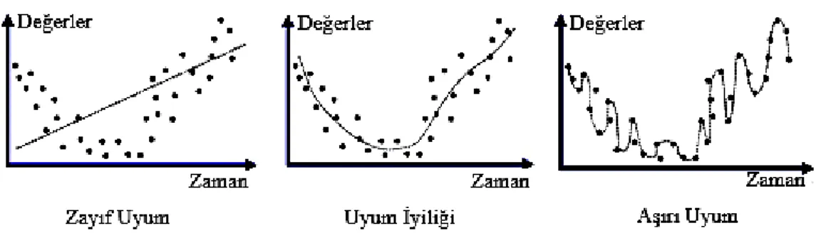 Şekil 2. Modellemenin veriye uyum durumu 