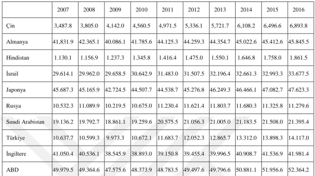 Tablo 1.3. Kişi Başına Düşen Savunma Harcamaları (sabit 2010 ABD $) 