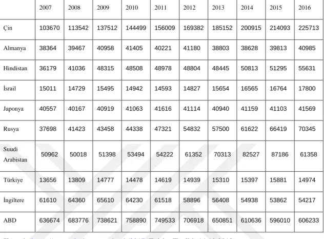 Tablo 1.4. Askeri Harcamalar (sabit 2015 ABD $ (milyon)) 