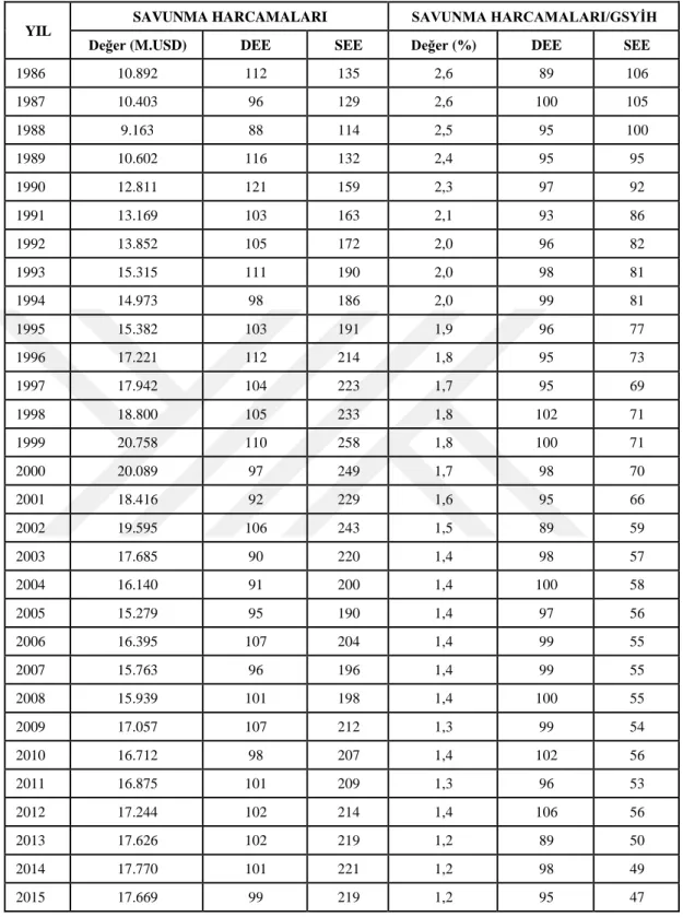Tablo 1.11. Türkiye’nin 1986-2015 Arası Savunma Harcamaları ve Değişimi  