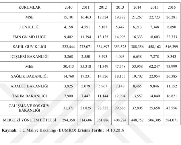 Tablo 1.13. Genel Bütçeli İdarelerin Harcamaları 