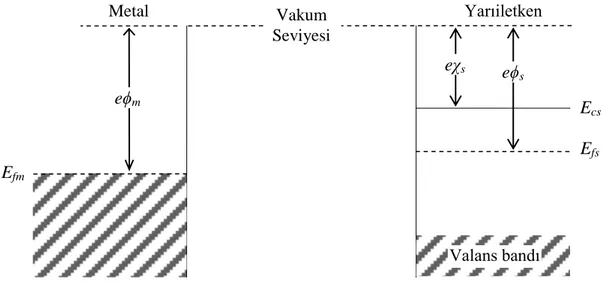 Şekil 3.1. Kontaktan önce metal ve n-tipi yarıiletkene ait enerji-band diyagramları 