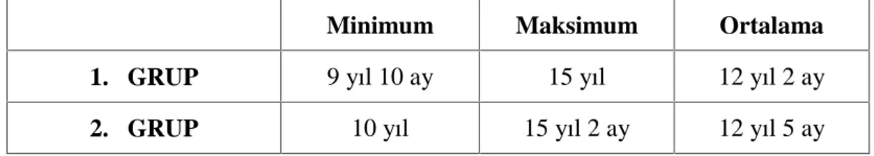 Tablo 2: Araştırmaya alınan bireylerin tedavi öncesi yaş dağılımları.
