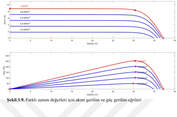 Şekil 3.8’den görüldüğü üzere sabit ışınım değeri için farklı sıcaklık değerlerinde  panelin kısa devre akımı çok değişmemekle birlikte, sıcaklığın artmasıyla panelin açık  devre  gerilimi  ve  üreteceği  güç  azalır