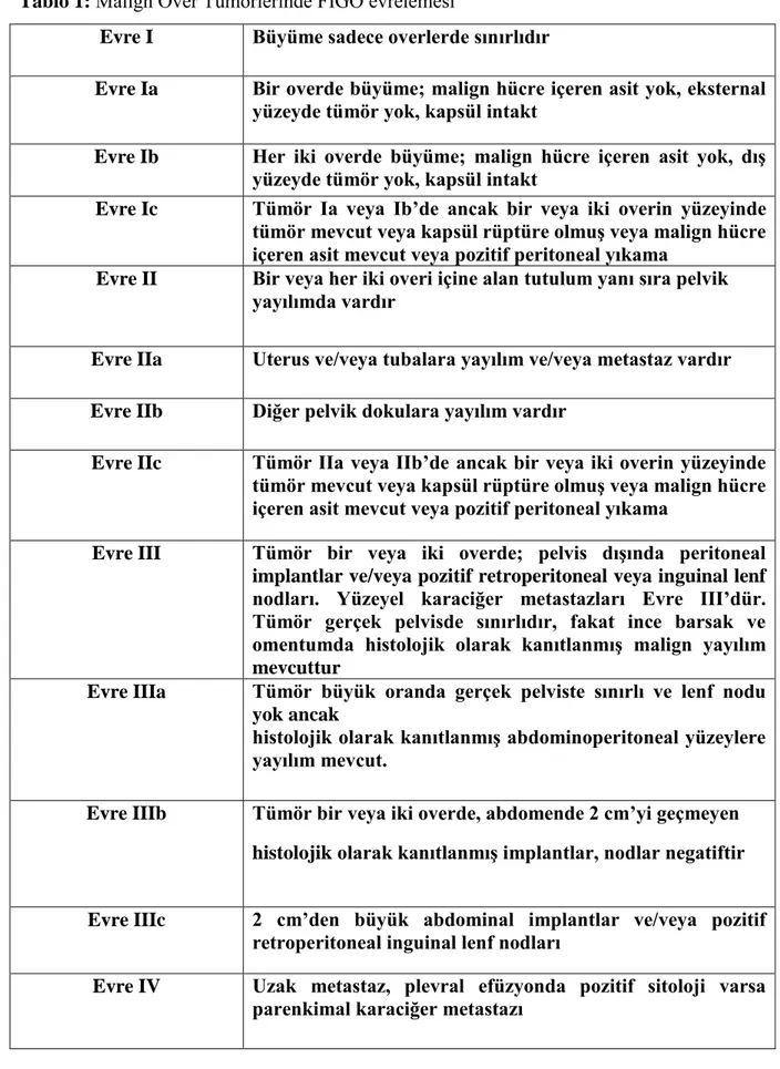 Tablo 1: Malign Over Tümörlerinde FIGO evrelemesi 