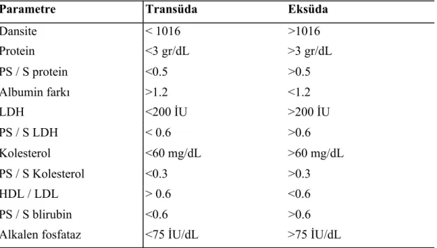 Tablo 6: Transüda-eksüda ayırımında kullanılan diğer parametreler (28).