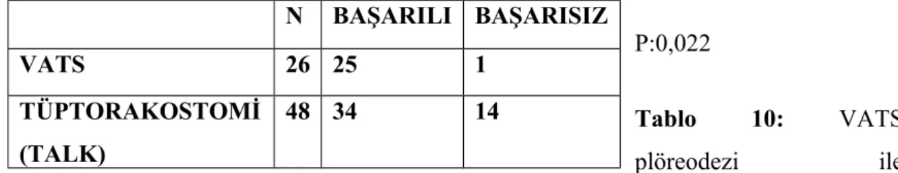 Tablo   10:  VATS
