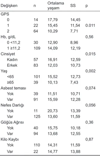 Tablo 2. Malign plevral mezotelyoma hastalarının klinik 