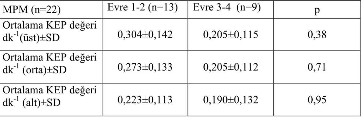 Tablo 12.MPM’lı hastalarda Evre 1-2 ve Evre 3-4’ün ortalama KEP değerlerinin karşılaştırılması    MPM (n=22)  Evre 1-2 (n=13)  Evre 3-4  (n=9)  p 