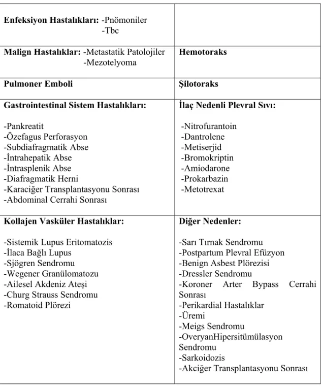 Tablo 4. Eksudatif nitelikte plevral sıvı nedenleri