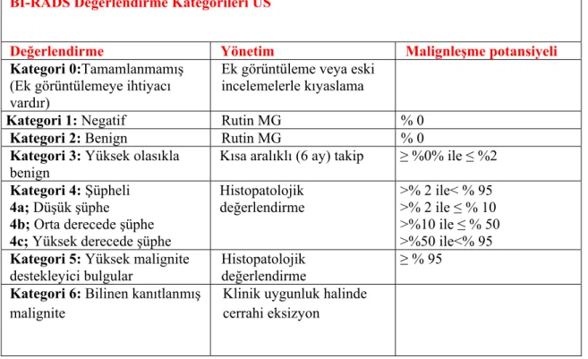 Tablo 2. BI-RADS Değerlendirme kategorileri 2013 US 