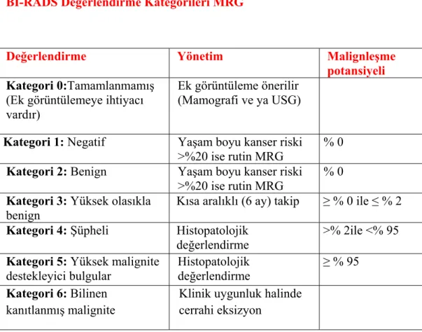 Tablo 3. BI-RADS Değerlendirme kategorileri 2013 MRG 