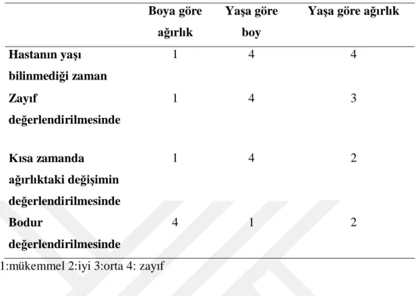 Tablo 1. Antropometrik yöntemlerin kullan   