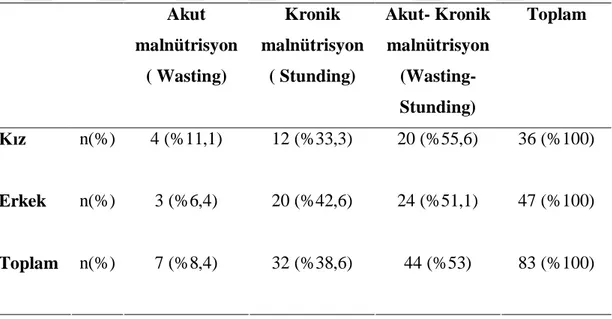 Tablo 10. Çal maya al nan olgular n Waterlow s flamas na göre durumu  Akut  malnütrisyon  ( Wasting)  Kronik  malnütrisyon ( Stunding)  Akut- Kronik malnütrisyon  (Wasting-Stunding)  Toplam  n(%)   4 (%11,1)  12 (%33,3)  20 (%55,6)  36 (%100)  z  n(%)  3 (