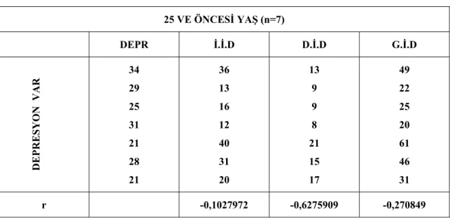 Tablo 7.2deki verilere göre; içsel iş doyum ile depresyon puanları arasında negatif  yönlü zayıf derecede bir ilişki vardır