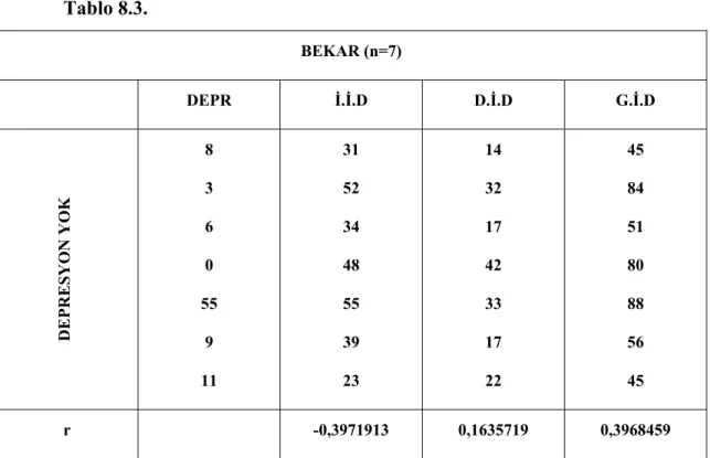 Tablo 8.3.   BEKAR (n=7)   DEPR  İ.İ.D D.İ.D G.İ.D  DEPRESYON YOK  8 3 6 0  55  9  11  31 52 34 48 55 39 23  14 32 17 42 33 17 22  45 84 51 80 88 56 45  r   -0,3971913  0,1635719  0,3968459 