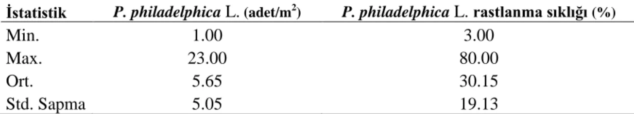 Çizelge  4.5.  AraĢtırma  yapılan  yerlerden  alınan  Phyisalis  philadelphica  Lam.  bitkilerinin  tanımlayıcı  istatistikleri 