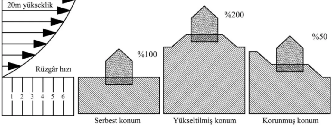 Şekil 2.3. Rüzgâr ve bina konumuna bağlı olarak yaşanan ısı kaybı ilişkisi (Dörter 1994 s.31-38) 