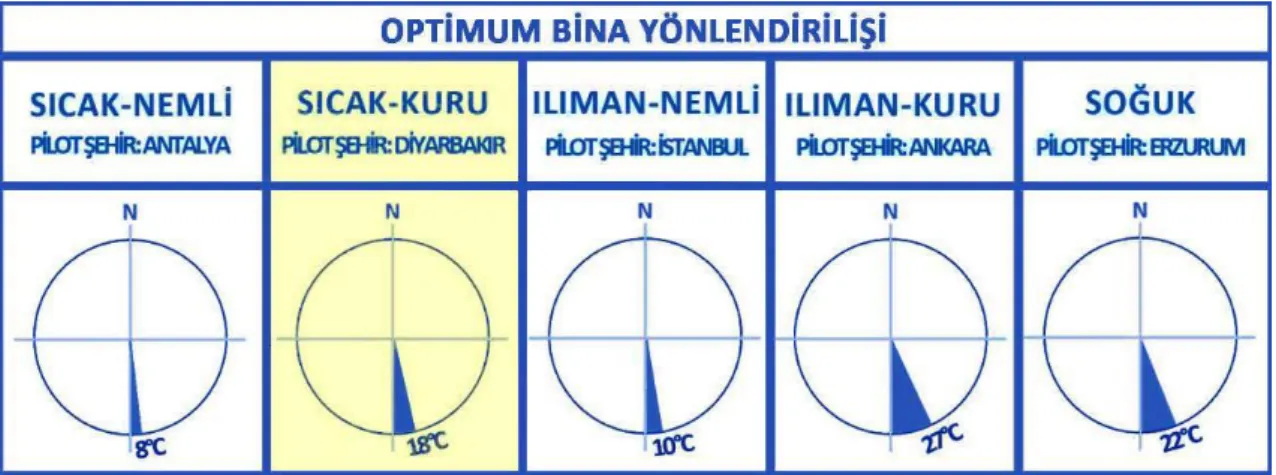 Şekil 2.13.’te farklı iklim bölgeleri için en uygun bina formları belirtilmektedir.  Olgyay, 1963 ‘e göre sıcak-kuru iklimin hâkim olduğu bölgelerde en uygun bina formu  iç avlulu dikdörtgen yapıda olanlar iken, en uygun en-boy oranları 1:1,3’ tür