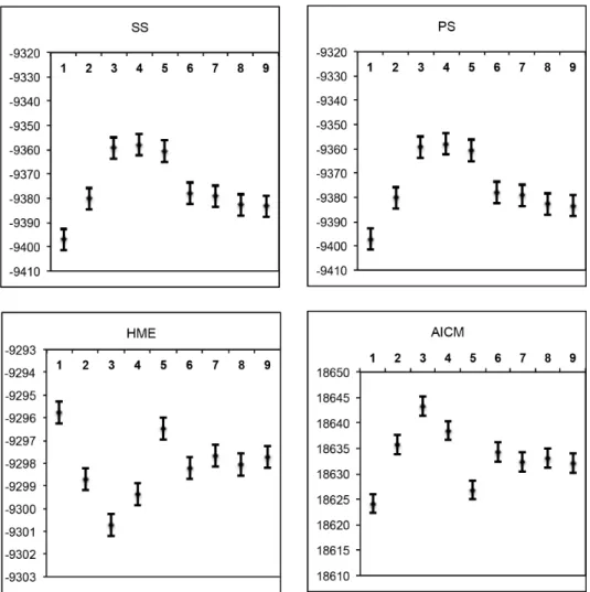 Figure 4. Means and 95% confidence intervals of marginal likelihood estimates and AICM values estimated from 10 replicate analyses for each of the classification model (1–9)