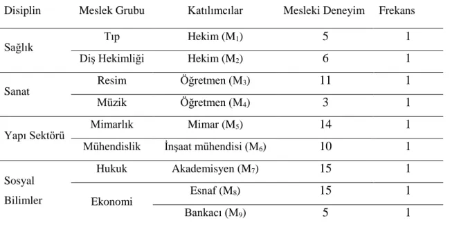 Tablo 1.  Çalışma grubuna ait bilgiler 