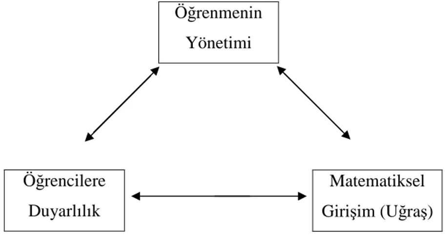 Şekil 1- Matematik Öğretim Modeli 