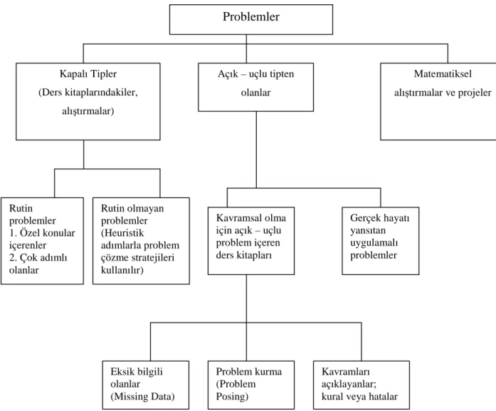 Şekil 2. Matematiksel Problemler Đçin Sınıflandırma Şeması 