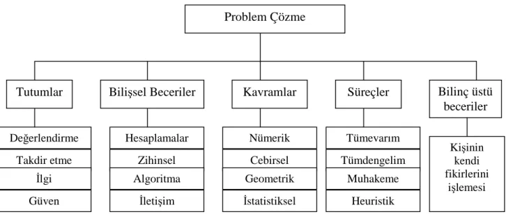 Şekil 4- Matematiksel Problem Çözme 