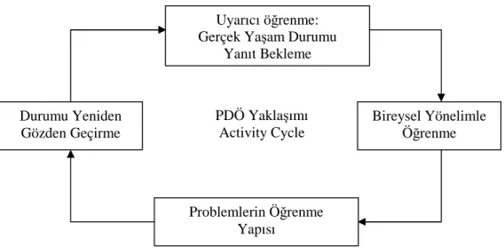 Şekil 5- Öğretim Yaklaşımı Olarak PDÖ Yaklaşımı    