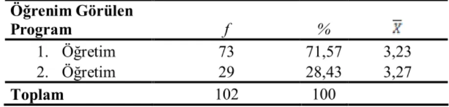 Tablo 4.  Matematik öğretmeni adaylarının öğrenin gördüğü programa ilişkin 