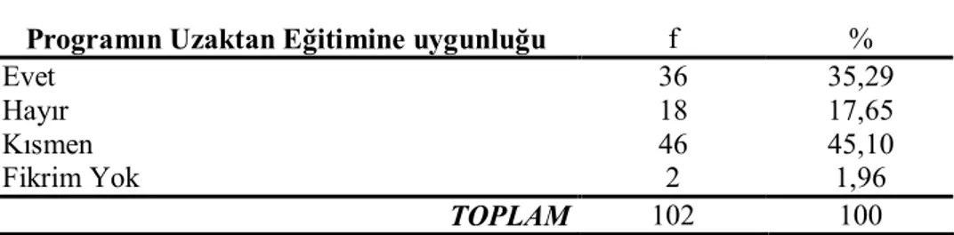 Tablo  7.    Öğrencilerin  Uzaktan  Eğitim  yönelik  tercihlerinin  t-testi  sonuçları 