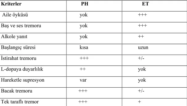 Tablo 4. ET ile PH tremoru ayırıcı tanı kriterleri (36) 2.5.3.Rijidite
