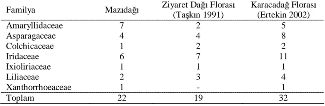 Çizelge 5.4.  Bölgede yap lan önceki floristik ara rmalarda geofitleri içeren  familyalardaki taksonlar n kar la lmas