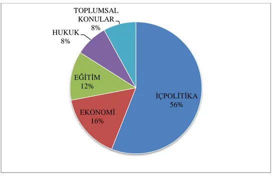 Şekil 1: Cumhuriyet Senatosu'nda Görüşülen Araştırma Komisyonu Raporlarının Konularına  Göre Dağılımı 