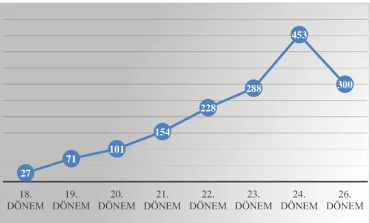 Şekil  9:  Türkiye  Büyük  Millet  Meclisi’nde  Görüşülen  Araştırma  Komisyonu  Raporlarının  Dönemlerine Göre Ortalama Sayfa Sayıları 