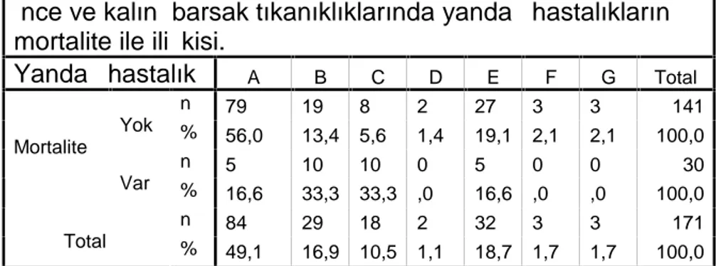 Tablo 4: İnce ve kalın  barsak tıkanıklıklarında yandaş hastalıkların mortalite ile