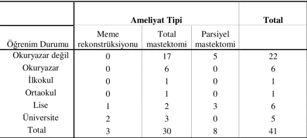 Tablo 6.  Yapılan ameliyat tipi