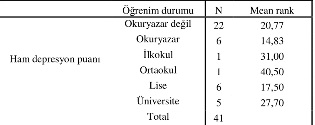 Tablo 13. Hamilton depresyon puanı ile öğrenim arasındaki ilişki İlgilenen kişi egitimi N Ham depresyon puanı 