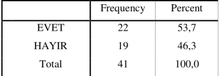 Tablo 18. Psikiyatrik destek almayı düşünüyormu Frequency  Percent       Arttı 25 61,0 Azaldı 4 9,8 Değişiklik olmadı 12 29,3 Total 41 100,0 