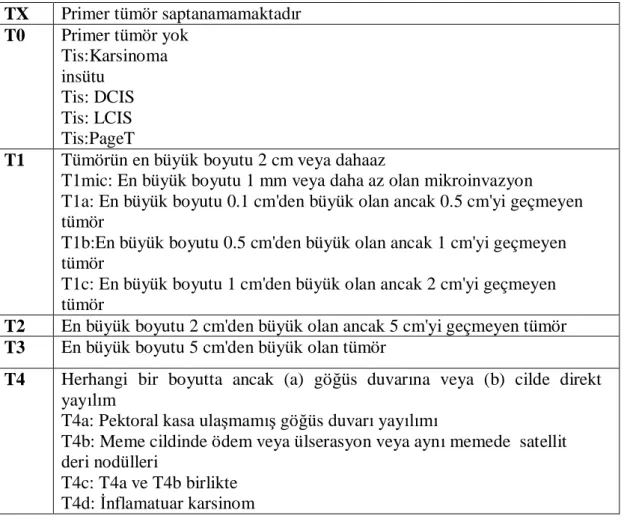 Tablo 3: Primer Tümör (T)  TX  Primer tümör saptanamamaktad r  T0  Primer tümör yok  Tis:Karsinoma  insütu  Tis: DCIS  Tis: LCIS  Tis:PageT 