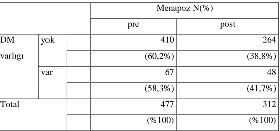 Tablo 16: Diyabetes Mellitus varl  Menapoz ili kisi  Menapoz N(%)  pre  post  410  264 yok  (60,2%)  (38,8%)  67  48 DM varlvar  (58,3%)  (41,7%)  477  312 Total  (%100)  (%100) 