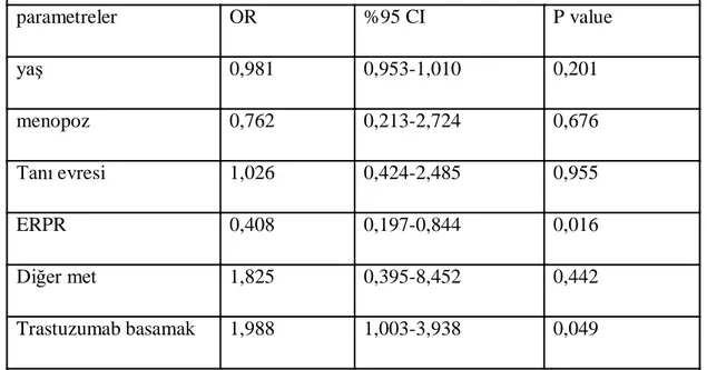 TABLO B.2  HER-2 pozitif tüm hastaların multivaryant analizi 