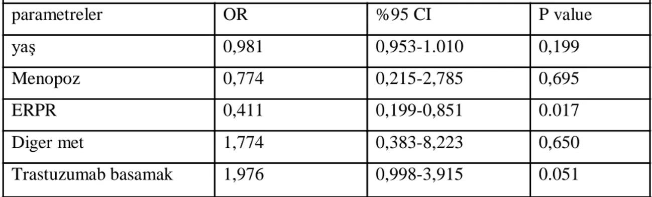 TABLO B.4         HER-2 pozitif metastatik  hastaların multivaryant analizi 