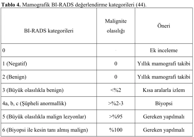Tablo 4. Mamografik BI-RADS değerlendirme kategorileri (44).
