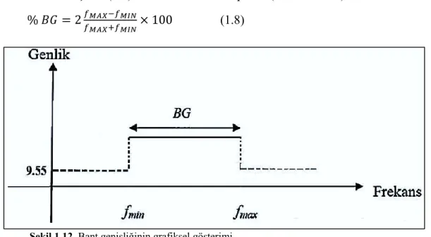 Şekil  1.12’de  gösterilen  frekans-genlik  grafiğinde  geri  dönüş  kaybının  mutlak  değerinin 9.55  dB’nin üstünde olduğu bölgenin alt sınırı f min  ve üst  sınırı  f max   ise, BG  yüzdelik olarak Eşitlik (1.8)’deki formül ile hesaplanır (Balanis 2015)